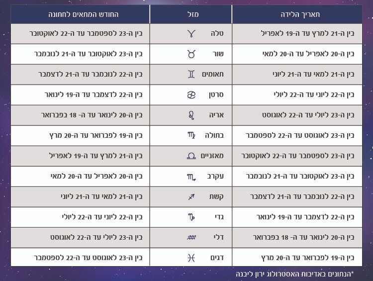 מתי כדאי לכם להתחתן לפי האסטרולוגיה? 1